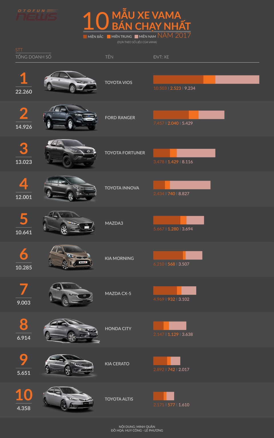infographic 10 xe vama ban chay tai viet nam nam 2017