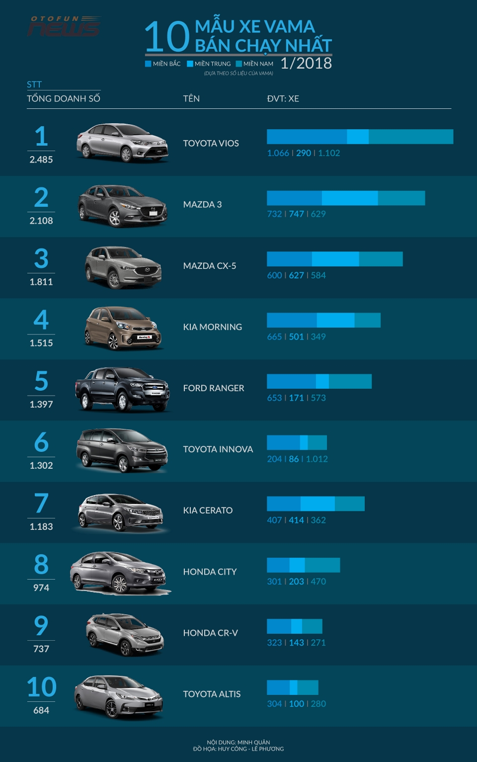 infographic 10 xe vama ban chay tai viet nam thang 12018