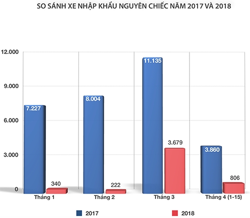 Hơn 1.000 ô tô nhập Thái Lan đã về Việt Nam giữa tháng 4 hon 1000 o to nhap thai lan da ve viet nam giua thang 4