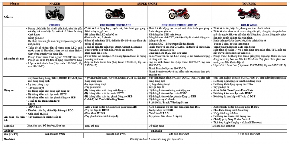 loat xe phan khoi lon cua honda co gia re hon thi truong