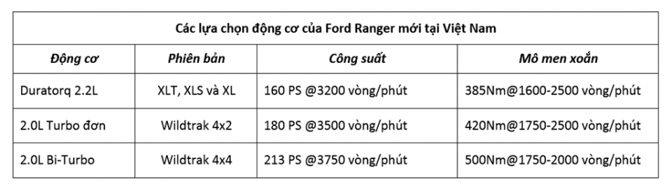 gia tu 630 918 trieu dong ford ranger 2018 lai thong tri phan khuc ban tai tai viet nam