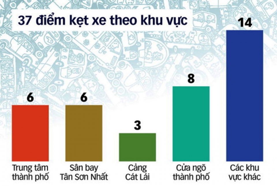 TP Hồ Chí Minh: Cần tìm giải pháp xử lý kẹt xe ở các cảng biển tp ho chi minh can tim giai phap xu ly ket xe o cac cang bien