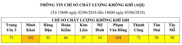 Chất lượng không khí Hà Nội kém tại các điểm quan trắc giao thông ha noi chat luong khong khi tai cac diem quan trac giao thong o muc kem dip cuoi tuan