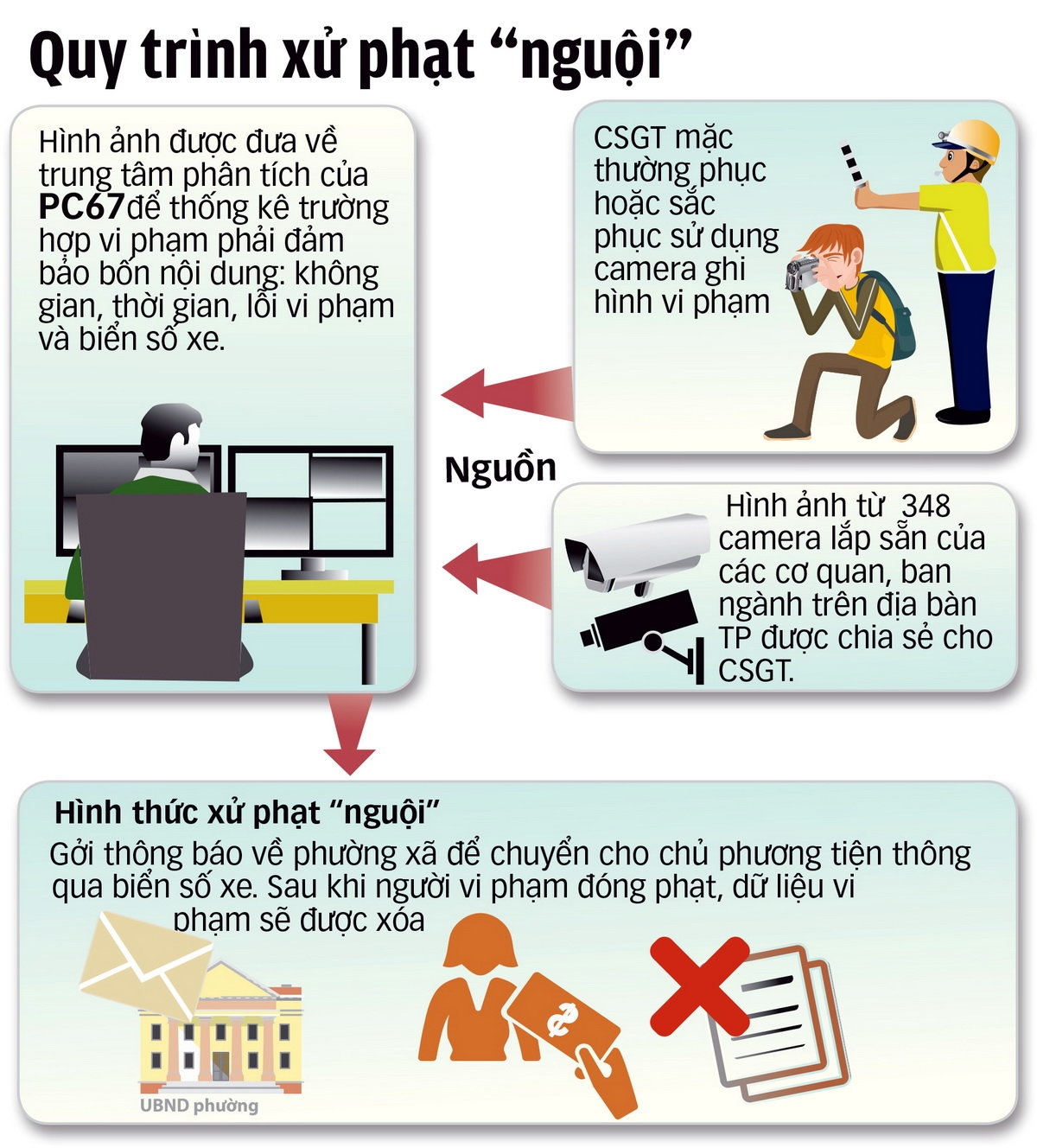 Những điều cần biết về quy trình 'phạt nguội' của CSGT 2021 Những điều cần biết về quy trình 'phạt nguội' của CSGT 2021