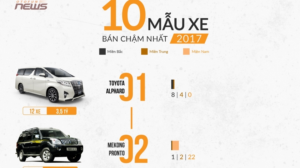 [Infographic] Mười mẫu xe bán chậm nhất năm 2017