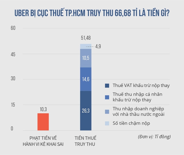 cuc thue tp ho chi minh tiep tuc xin y kien vu truy thu thue uber