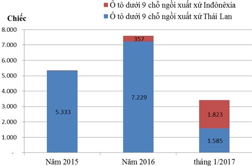 Việt Nam nhập hơn 1.800 ôtô con từ Indonesia trong một tháng viet nam nhap hon 1800 oto con tu indonesia trong mot thang