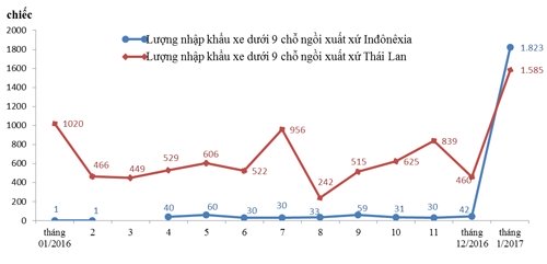 Việt Nam nhập hơn 1.800 ôtô con từ Indonesia trong một tháng viet nam nhap hon 1800 oto con tu indonesia trong mot thang