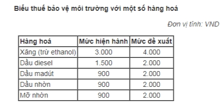 Đề xuất tăng thuế môi trường với xăng lên 4.000 đồng/lít de xuat tang thue moi truong voi xang len 4000 donglit