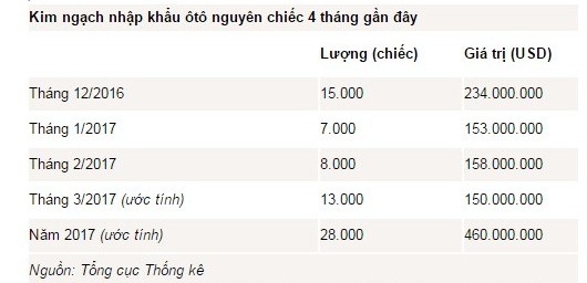 Nhập khẩu ôtô tăng mạnh về lượng, giảm giá trị nhap khau oto tang manh ve luong giam gia tri