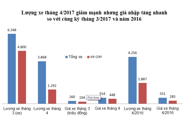 "Bất thường" lượng xe nhập giảm mạnh, giá tăng gần 300 triệu đồng/chiếc bat thuong luong xe nhap giam manh gia tang gan 300 trieu dongchiec
