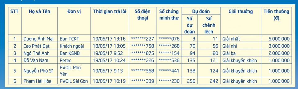 PVOIL công bố kết quả dự đoán cuộc thi "Lướt cùng đội đua 38 - Spirit of Race" pvoil cong bo ket qua du doan cuoc thi luot cung doi dua 38 spirit of race