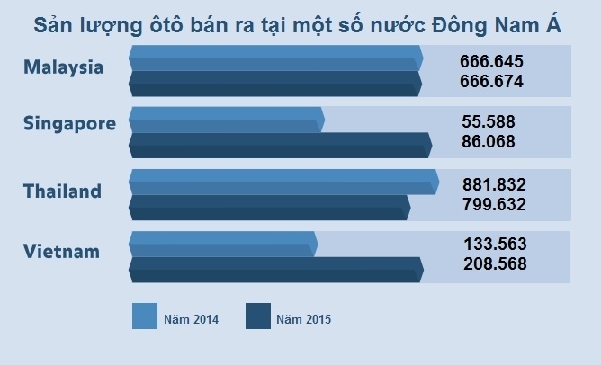Đông Nam Á – thị trường ôtô dong nam a thi truong oto nongnhat the gioi nam 2017