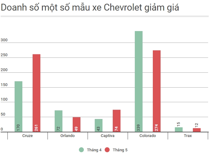 Cuộc chiến giảm giá xe ô tô: Xe bán được, xe vẫn ế cuoc chien giam gia xe o to xe ban duoc xe van e