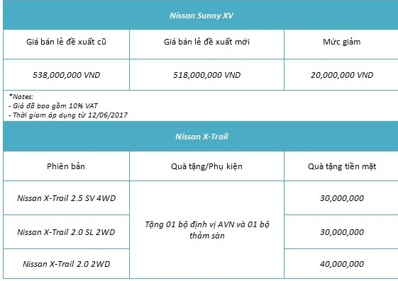 Nissan Việt Nam giảm giá Sunny và X-Trail nissan viet nam giam gia sunny va x trail