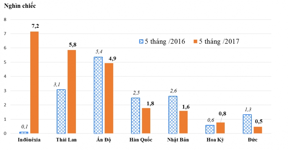 Xe nhập khẩu từ Indonesia về Việt Nam tăng gấp 70 lần, qua mặt Thái Lan và Ấn Độ xe nhap khau tu indonesia ve viet nam tang gap 70 lan qua mat thai lan va an do