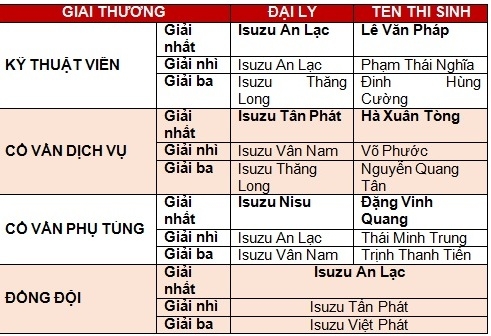 Sôi động hội thi tay nghề kỹ thuật viên Isuzu toàn quốc 2017 soi dong hoi thi tay nghe ky thuat vien isuzu toan quoc 2017