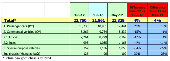 Người Việt mua 24.000 ô tô, chủ yếu là xe du lịch trong tháng 6/2017 nguoi viet mua 24000 o to chu yeu la xe du lich trong thang 62017