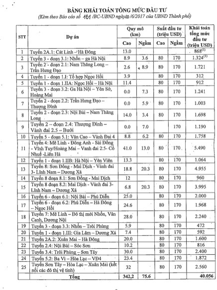 Mỗi km đường sắt đô thị Hà Nội tốn gần 2.200 tỷ đồng moi km duong sat do thi ha noi ton gan 2200 ty dong