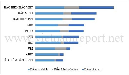 bao hiem quan doi chinh thuc lot top 4 doanh nghiep bao hiem phi nhan tho uy tin nam 2017