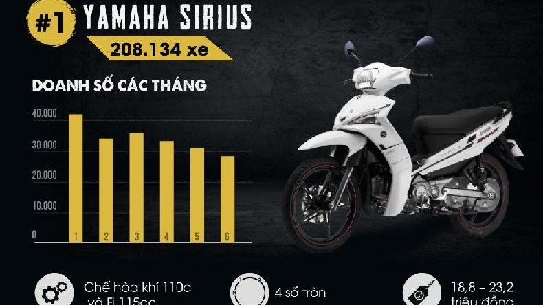 Những xe máy nào bán chạy nhất nửa đầu 2017 ở Việt Nam?