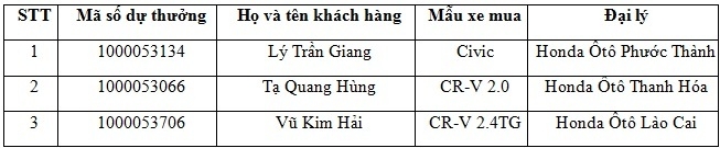 Honda Việt Nam công bố kết quả chương trình “Mua xe Honda, cơ hội trúng xe Accord” honda viet nam cong bo ket qua chuong trinh mua xe honda co hoi trung xe accord