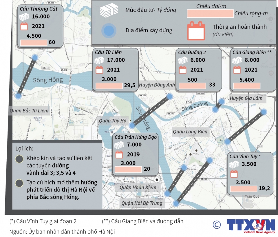 infographic 6 cau vuot song moi cua ha noi de xuat xay dung nam o dau