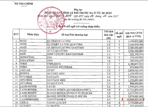 Bảng phí trước bạ theo quy định mới với 180 loại ôtô, xe máy bang phi truoc ba theo quy dinh moi voi 180 loai oto xe may