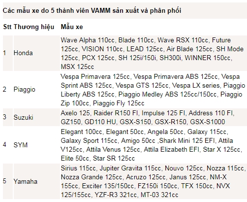 Tiêu thụ xe máy tại Việt Nam chưa có dấu hiệu giảm tieu thu xe may tai viet nam chua co dau hieu giam
