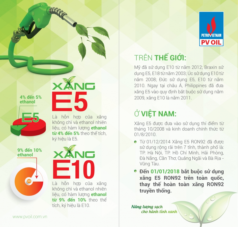 PVOIL đã sẵn sàng kinh doanh đại trà xăng sinh học E5 pvoil da san sang kinh doanh dai tra xang sinh hoc e5