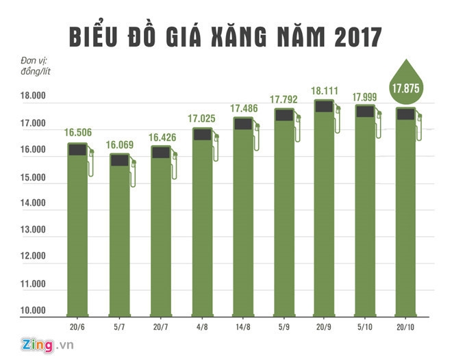 Giá xăng sẽ tăng mạnh vào hôm nay? gia xang se tang manh vao hom nay