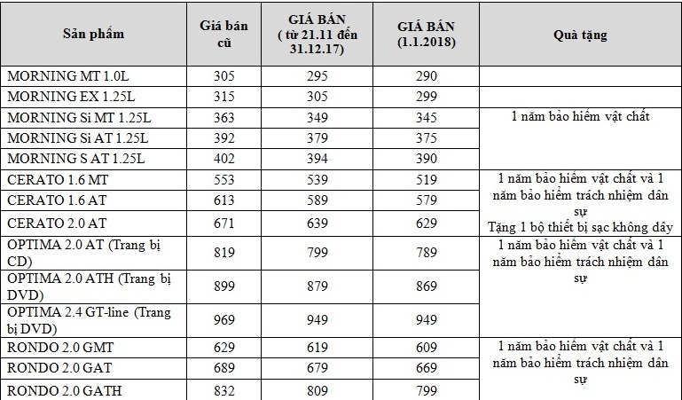 khong doi 2018 thaco giam gia mot loat mau xe kia va mazda