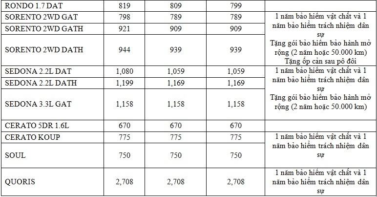 khong doi 2018 thaco giam gia mot loat mau xe kia va mazda