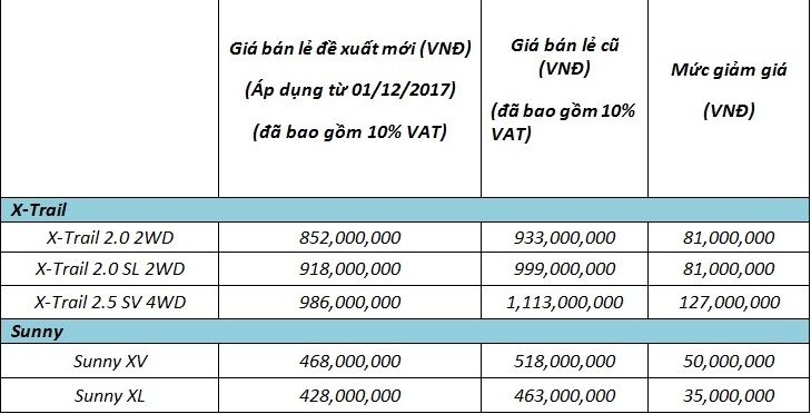 Nissan giảm giá xe, tung khuyến mãi dịp cuối năm 2017 nissan giam gia xe tung khuyen mai dip cuoi nam 2017
