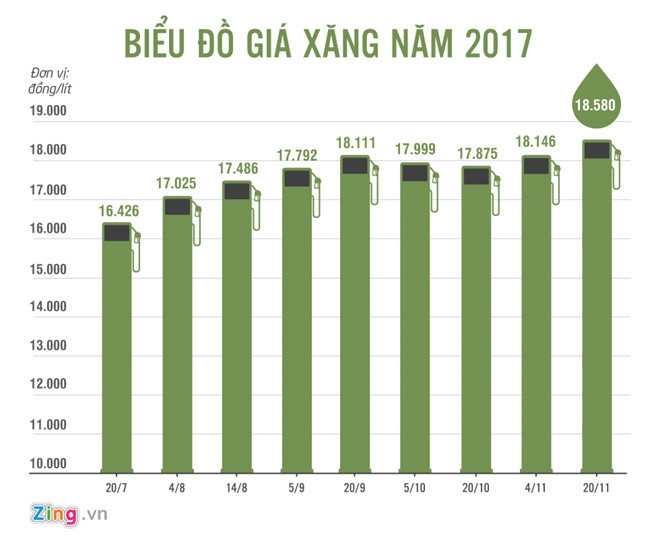 Giá xăng giữ nguyên trong kỳ điều chỉnh cuối cùng của năm 2017 gia xang giu nguyen trong ky dieu chinh cuoi cung cua nam 2017