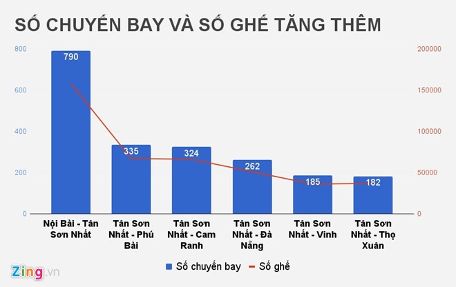 Cục Hàng không: Hơn 70% vé máy bay Tết chưa được bán cuc hang khong hon 70 ve may bay tet chua duoc ban