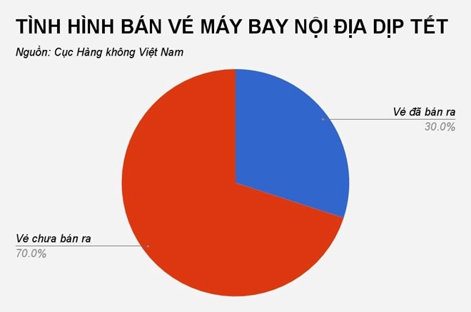 Cục Hàng không: Hơn 70% vé máy bay Tết chưa được bán cuc hang khong hon 70 ve may bay tet chua duoc ban