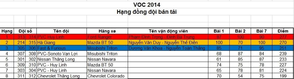 Hạng BÁN TẢI ĐỒNG ĐỘI: Chiếc xe nào chiến thắng? hang ban tai dong doi chiec xe nao chien thang