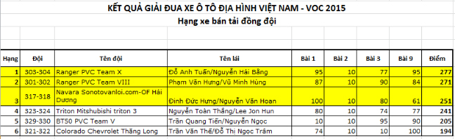 Bảng tổng sắp kết quả chính thức của VOC 2105 bang tong sap ket qua chinh thuc cua voc 2105