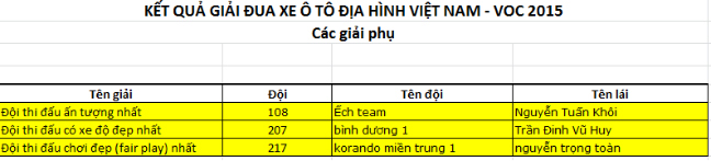 Bảng tổng sắp kết quả chính thức của VOC 2105 bang tong sap ket qua chinh thuc cua voc 2105
