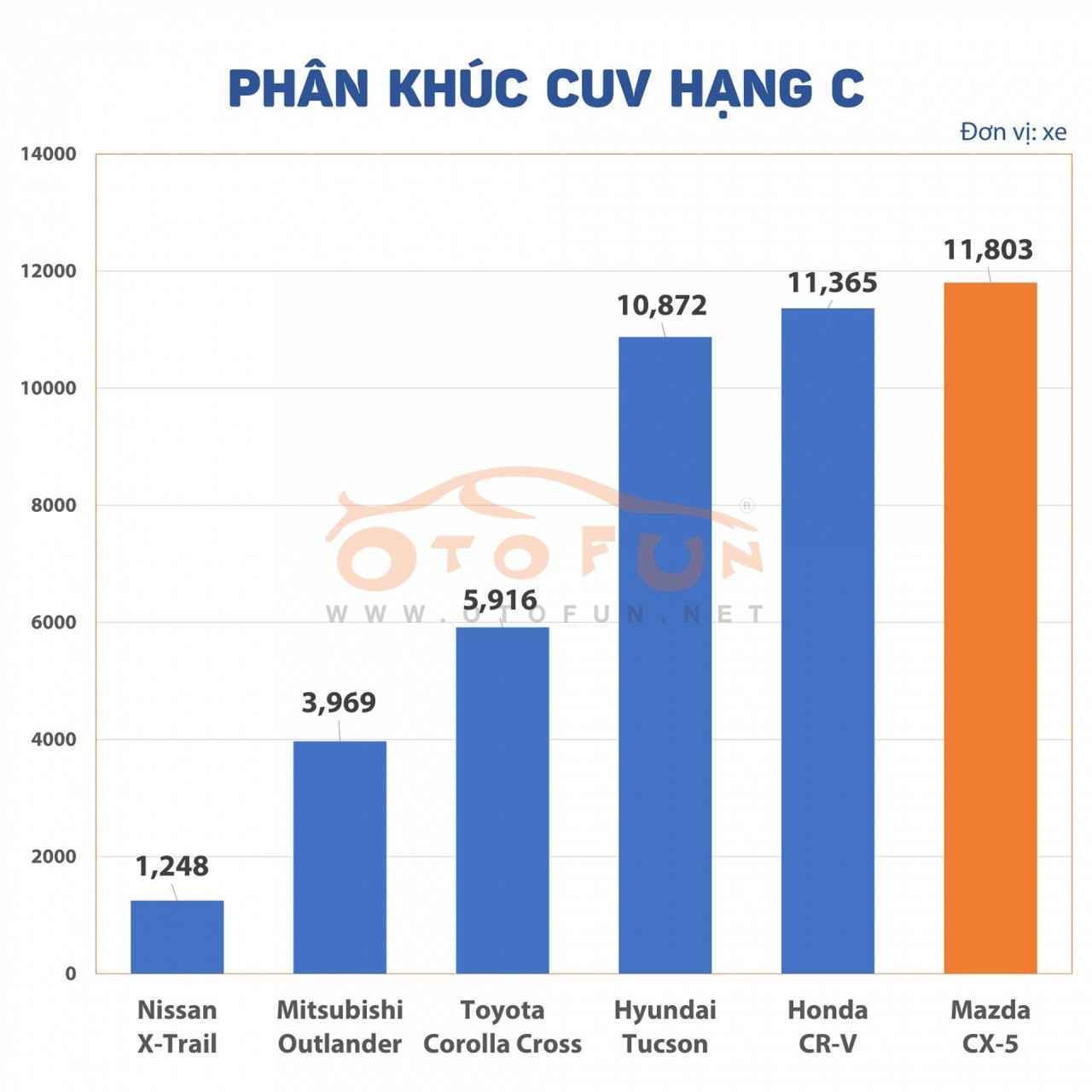 Mazda CX-5 đứng đầu phân khúc nhờ bán hơn 11.000 xe trong năm 2020 Mazda CX-5 đứng đầu phân khúc nhờ bán hơn 11.000 xe trong năm 2020