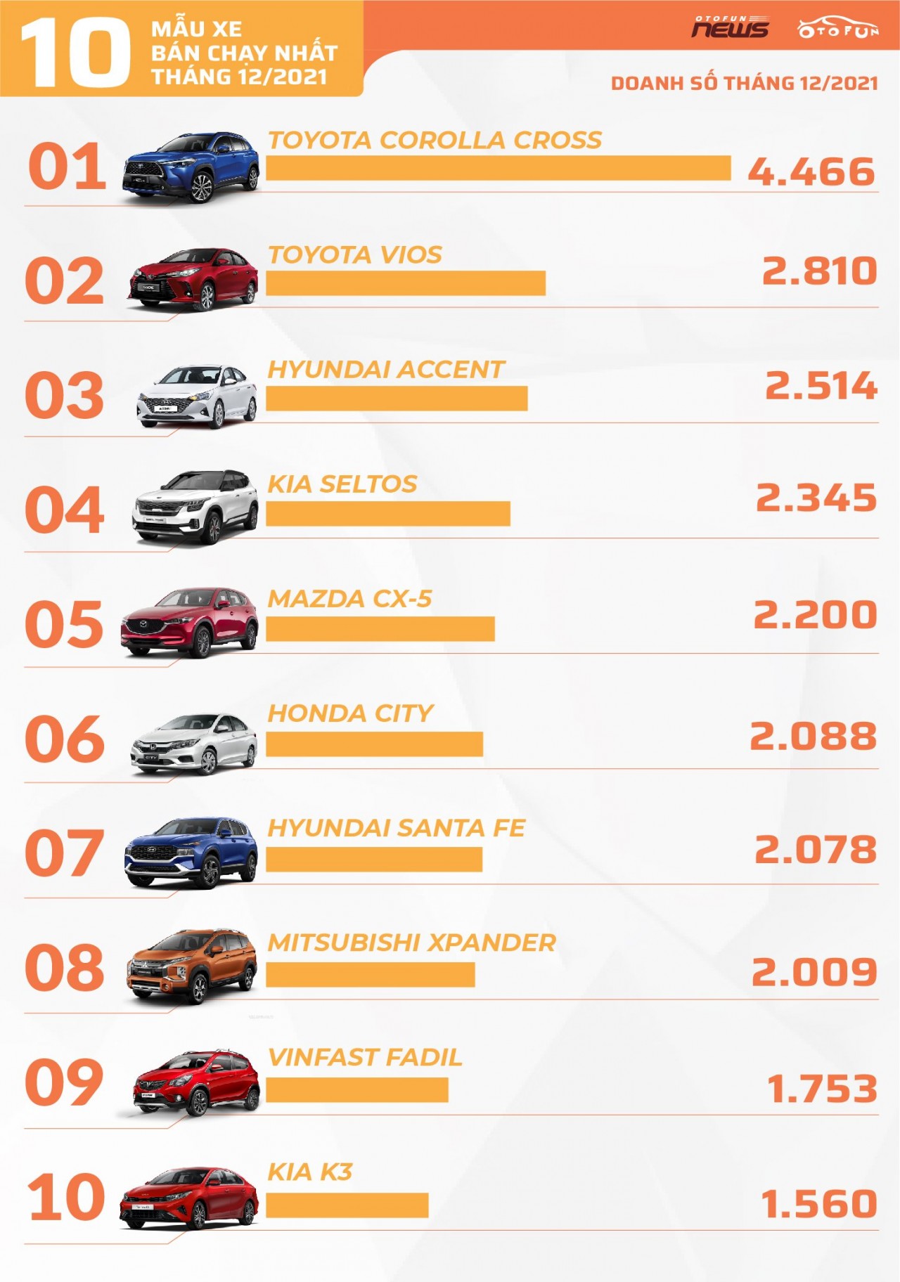 Top 10 xe bán chạy nhất tháng 12/2021 Top 10 xe bán chạy nhất tháng 12/2021