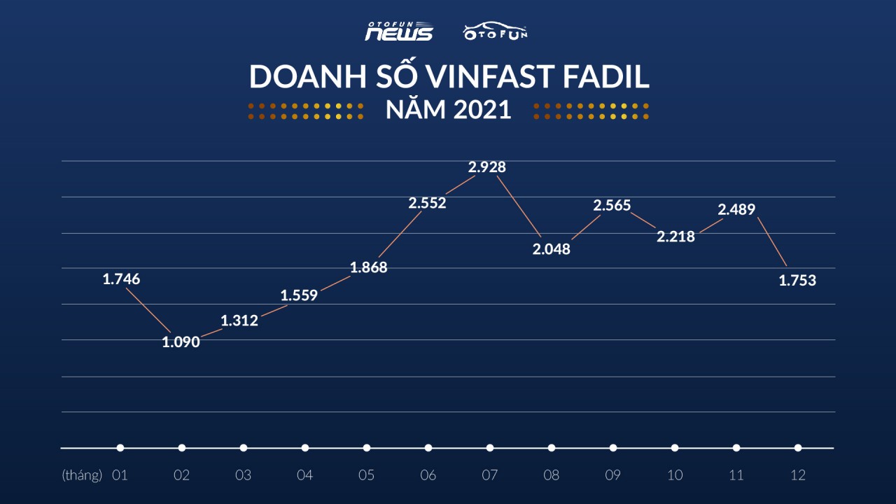 VinFast Fadil trở thành xe bán chạy nhất năm 2021 VinFast Fadil trở thành xe bán chạy nhất năm 2021