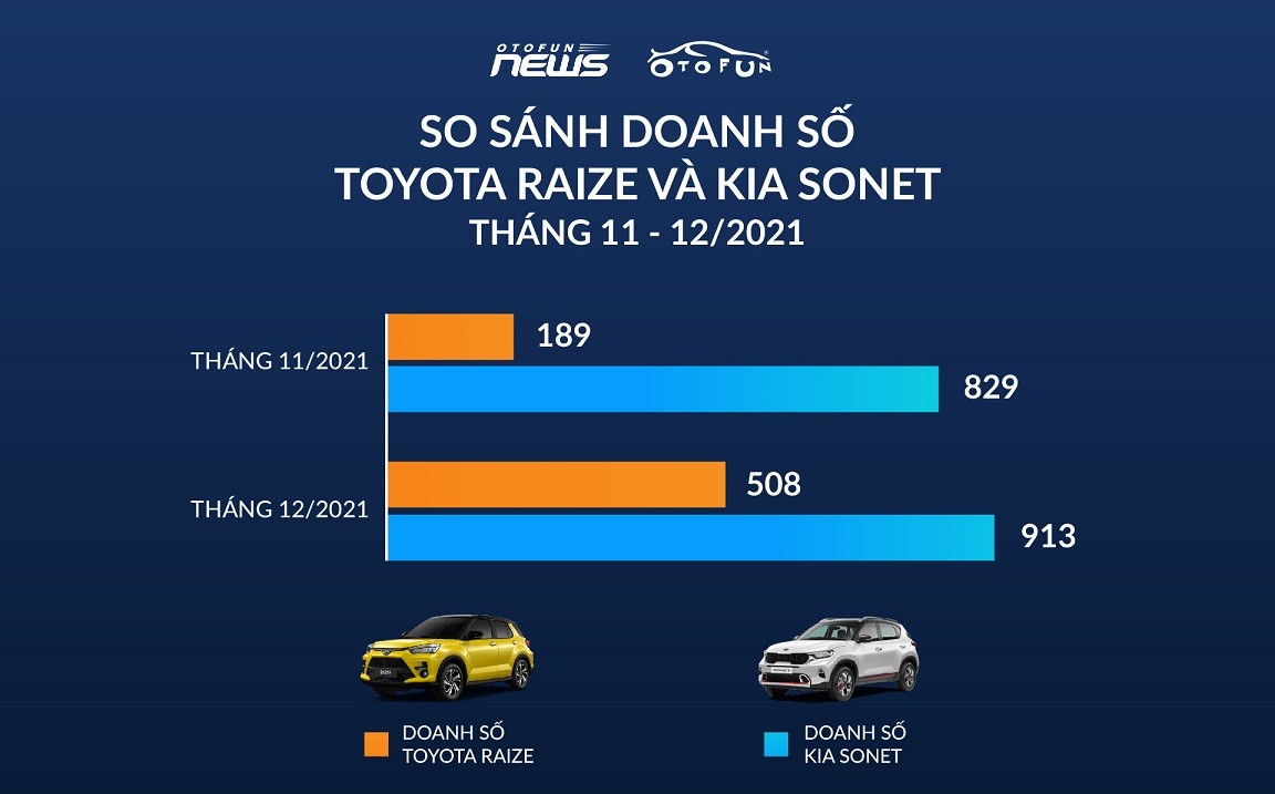Kia Sonet bán gấp 2,5 lần Toyota Raize trong năm 2021 Kia Sonet bán gấp 2,5 lần Toyota Raize trong năm 2021