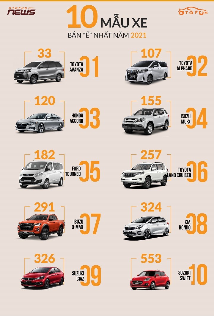 10 xe bán ế nhất Việt Nam năm 2021 10 xe bán ế nhất Việt Nam năm 2021