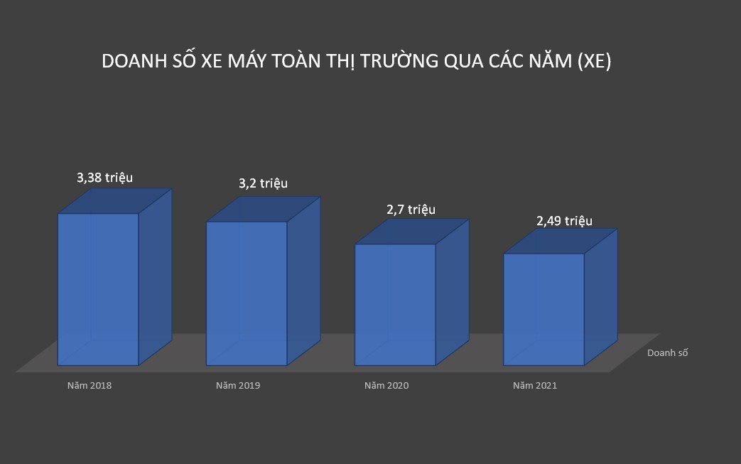 Doanh số xe máy giảm năm thứ ba liên tiếp Doanh số xe máy giảm năm thứ ba liên tiếp