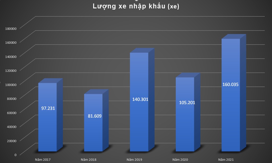 Một năm khấm khá của xe nhập
