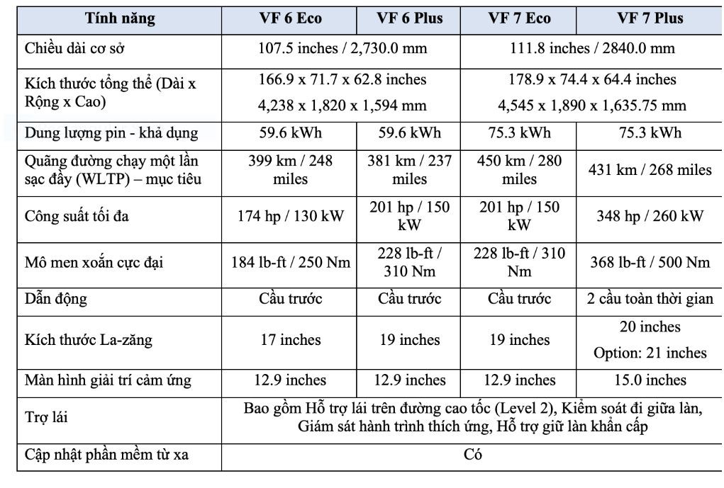 VinFast công bố mở cọc VF 6, VF 7 từ tháng 3/2023 VinFast công bố mở cọc VF 6, VF 7 từ tháng 3/2023