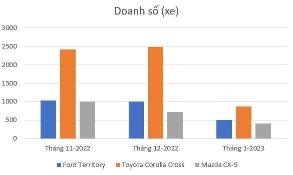 Mazda CX-5 giảm giá 100 triệu, liệu có lấy lại vị trí trong phân khúc? Mazda CX-5 giảm giá 100 triệu, liệu có lấy lại vị trí trong phân khúc?