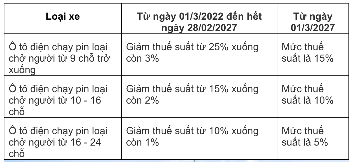 Bộ Tài chính đề xuất giảm thuế tiêu thụ đặc biệt ô tô điện và hybrid Bộ Tài chính đề xuất giảm thuế tiêu thụ đặc biệt ô tô điện và hybrid